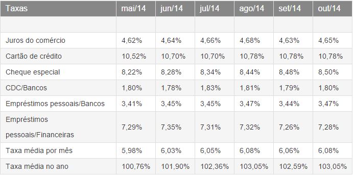 cartao de credito juros