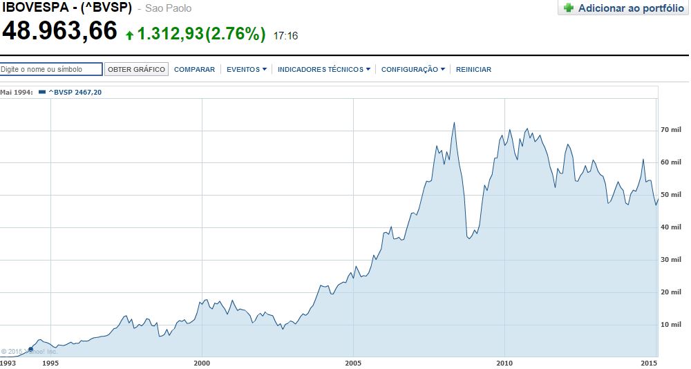 Fonte: Yahoo Finance