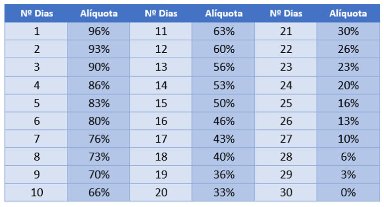 O Tesouro Direto é uma alternativa de investimento pois oferece títulos com diferentes tipos de rentabilidade (prefixada, ligada à variação da inflação ou à variação da taxa de juros básica da economia - Selic), diferentes prazos de vencimento e também diferentes fluxos de remuneração.