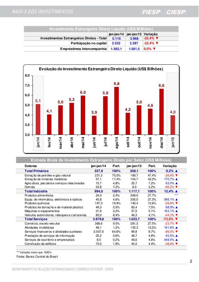 raiox-dos-investimentos-janeiro-2015-fiesp-2-638